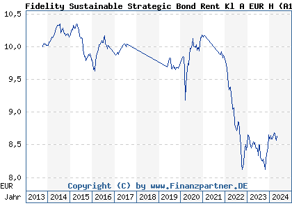 Chart: Fidelity Sustainable Strategic Bond Rent Kl A EUR H) | LU0954695234